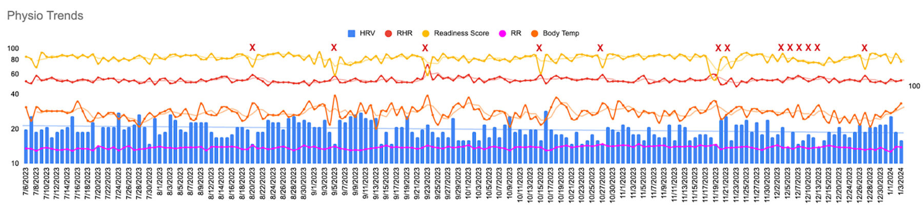 Physiological trends chart showing how the readiness score is affected by Heart Rate Variables
